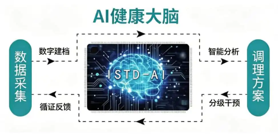 ISTD-AI健康管理平台